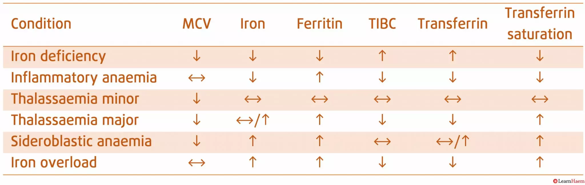 Interpreting Iron Studies LearnHaem Haematology Made Simple