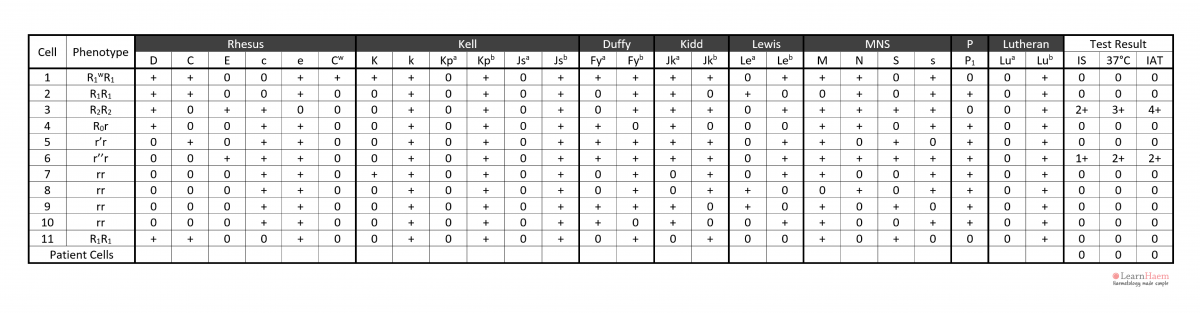 Antibody Identification Panels (Antigrams) - LearnHaem | Haematology ...