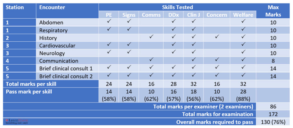 MRCP PACES Marking Scheme